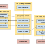 Zoe braking system